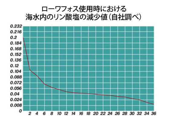 ローワフォスリン酸塩減少値表