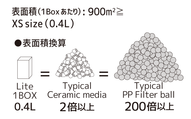 表面積換算