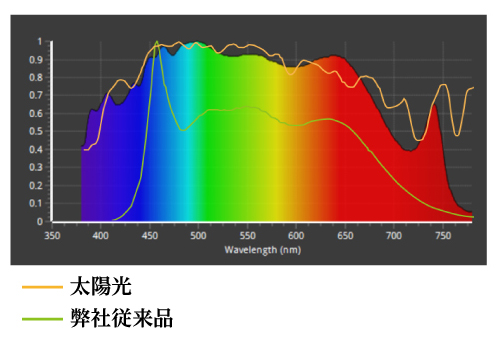 太陽光に近いスペクトラム