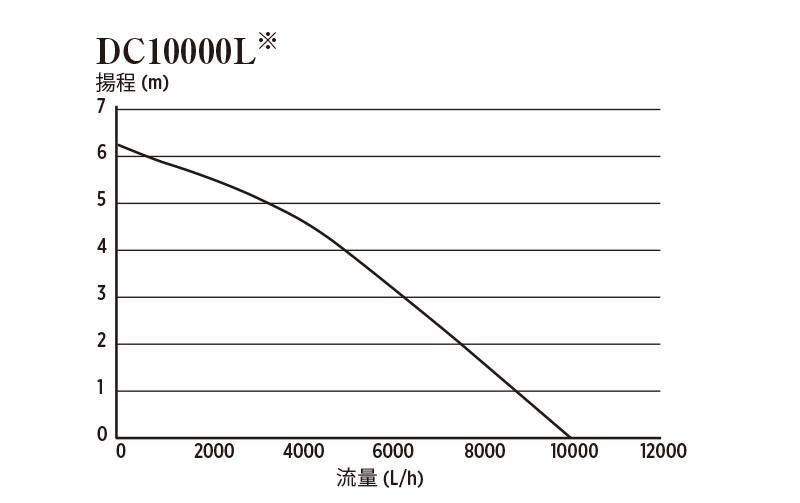 DC10000流量