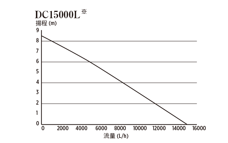 DC15000流量