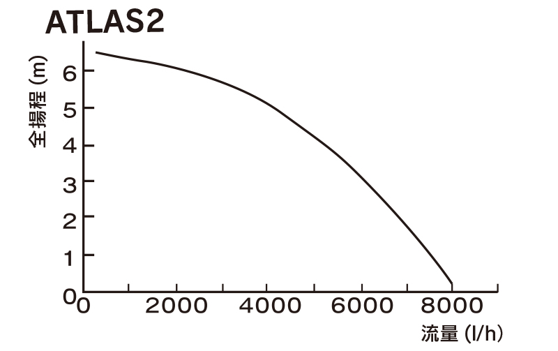 atlas2流量