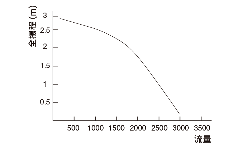 DC3000流量